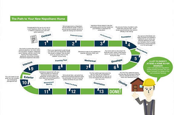 Napolitano Homes - process - path
